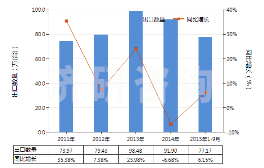 2011-2015年9月中國氣動往復(fù)式排液泵(HS84135010)出口量及增速統(tǒng)計